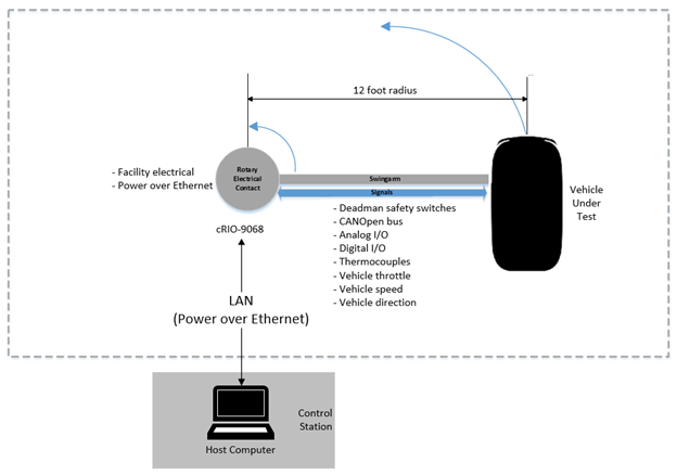 Dynamic Vehicle Life Test System